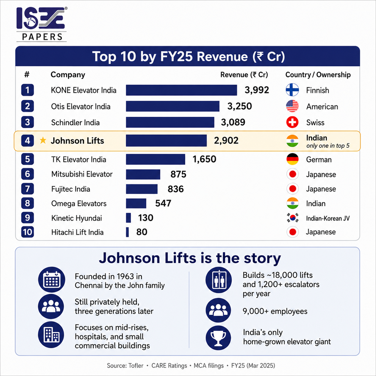 Top Lift Companies in India by Revenue FY25 | ISEE Papers