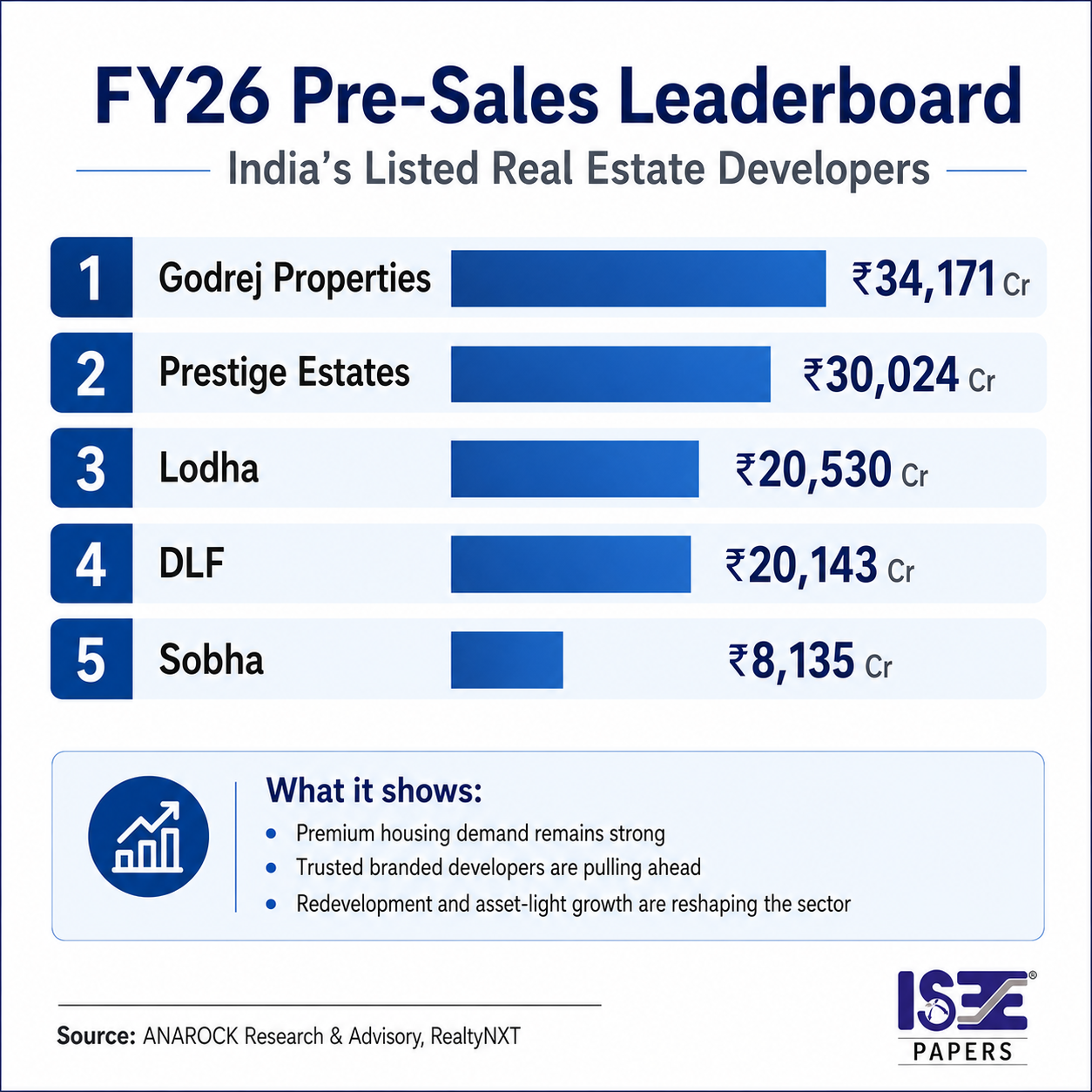 FY26 Pre-Sales Show India’s Listed Real Estate Developers Are Entering a Scale Phase