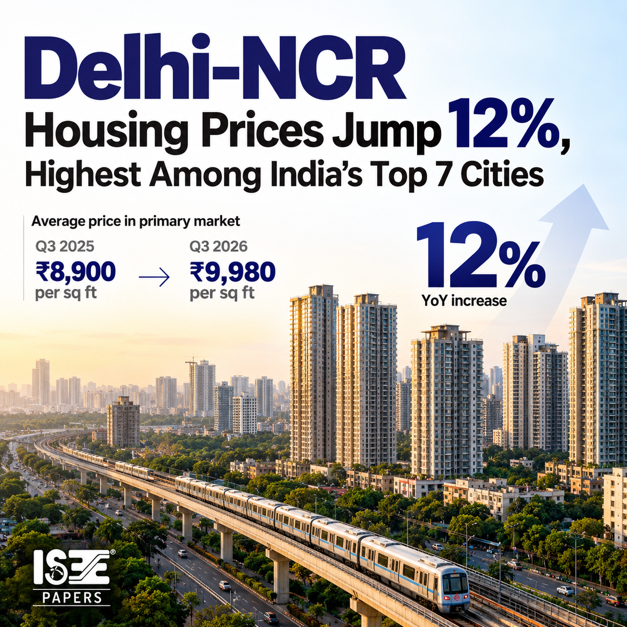 Delhi-NCR Housing Prices Jump 12%, Highest Among India’s Top 7 Cities